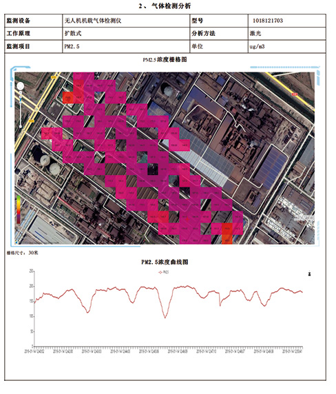 无人机气体检测分析报告示例,包含PM2.5浓度栅格图和曲线