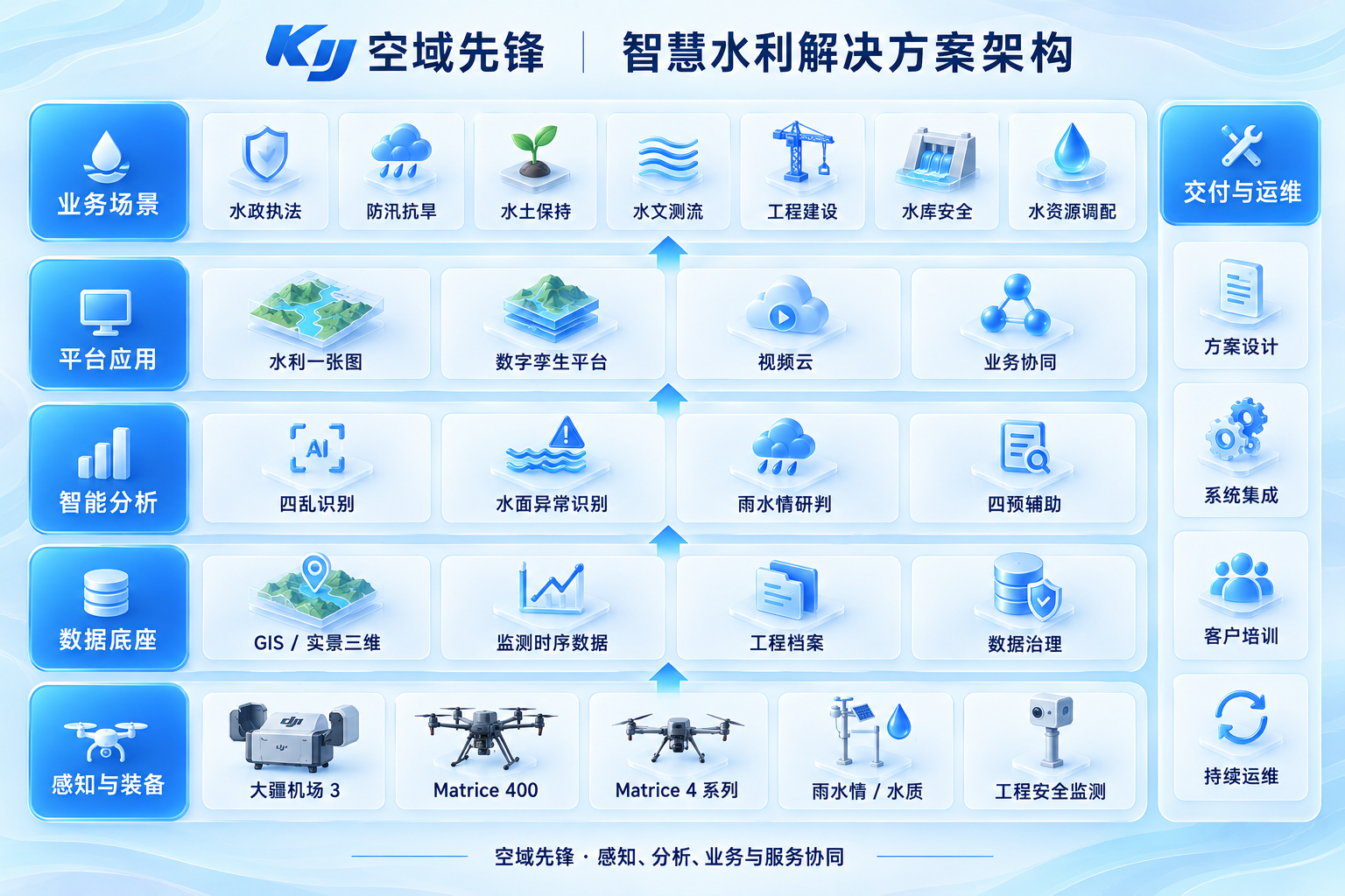 空域先锋智慧水利解决方案架构:业务场景、平台应用、智能分析、数据底座、感知装备与交付运维